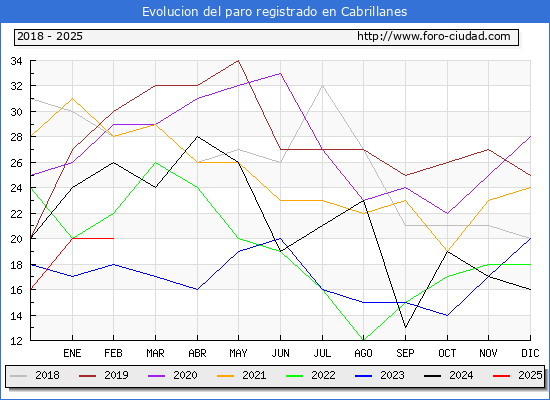 Evolucin de los datos de parados para el Municipio de Cabrillanes hasta Febrero del 2025.