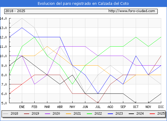 Evolucin de los datos de parados para el Municipio de Calzada del Coto hasta Febrero del 2025.