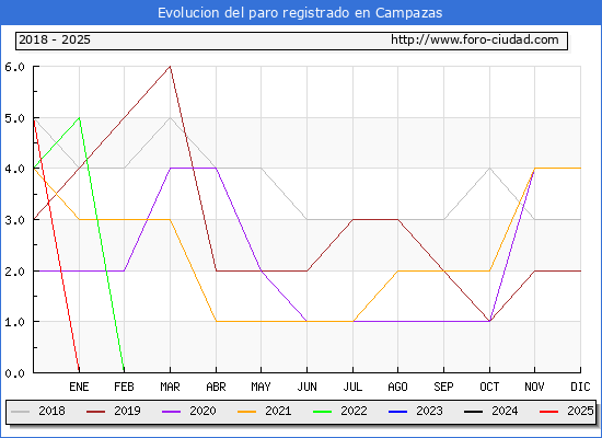 Evolucin de los datos de parados para el Municipio de Campazas hasta Febrero del 2025.