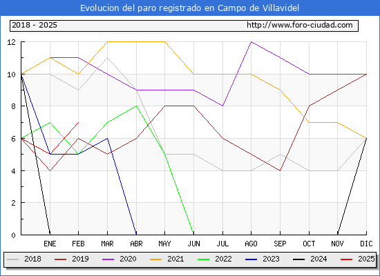 Evolucin de los datos de parados para el Municipio de Campo de Villavidel hasta Febrero del 2025.