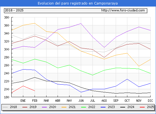 Evolucin de los datos de parados para el Municipio de Camponaraya hasta Febrero del 2025.