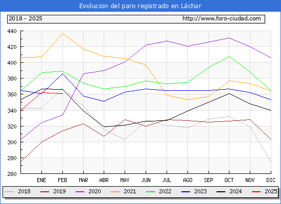 Evolucin de los datos de parados para el Municipio de Lchar hasta Febrero del 2025.