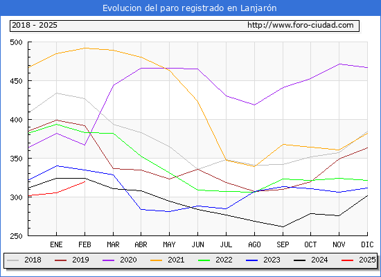 Evolucin de los datos de parados para el Municipio de Lanjarn hasta Febrero del 2025.