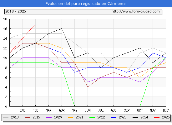 Evolucin de los datos de parados para el Municipio de Crmenes hasta Febrero del 2025.