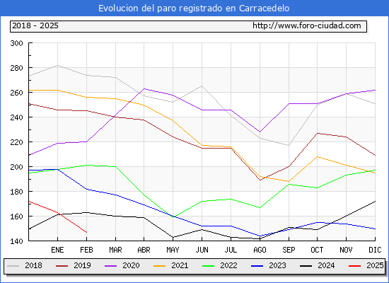 Evolucin de los datos de parados para el Municipio de Carracedelo hasta Febrero del 2025.