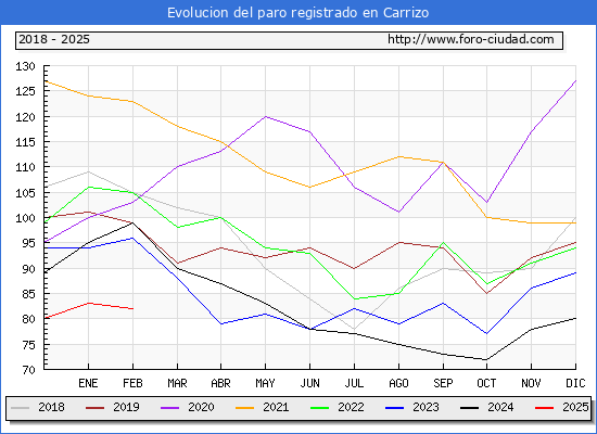 Evolucin de los datos de parados para el Municipio de Carrizo hasta Febrero del 2025.