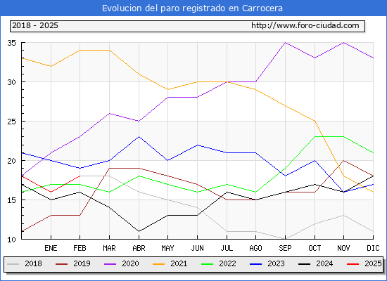 Evolucin de los datos de parados para el Municipio de Carrocera hasta Febrero del 2025.