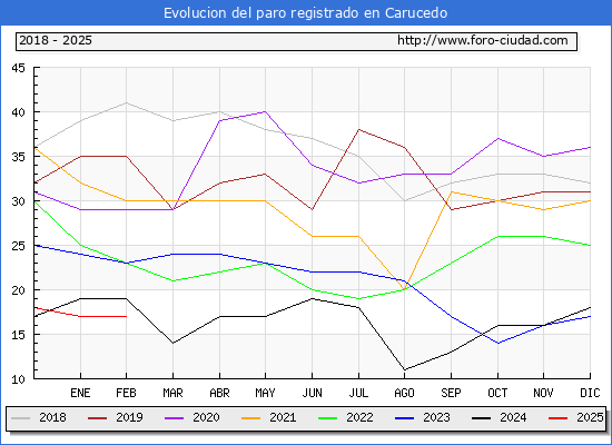 Evolucin de los datos de parados para el Municipio de Carucedo hasta Febrero del 2025.