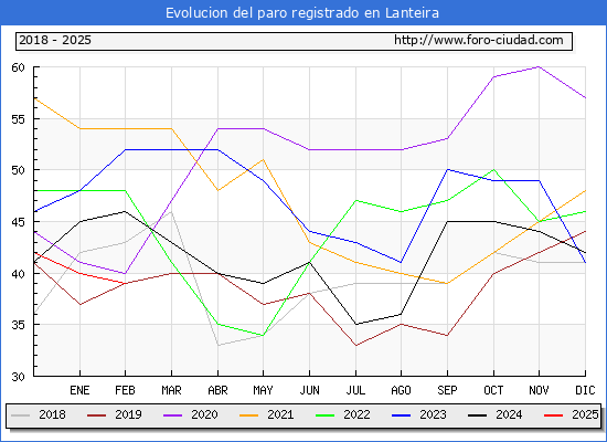 Evolucin de los datos de parados para el Municipio de Lanteira hasta Febrero del 2025.