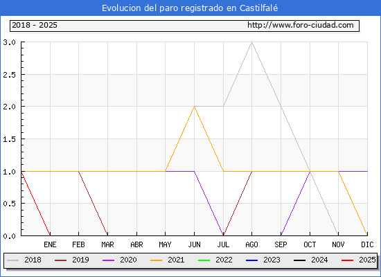 Evolucin de los datos de parados para el Municipio de Castilfal hasta Febrero del 2025.