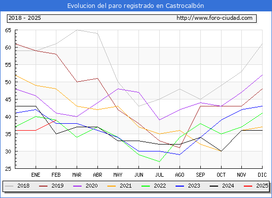 Evolucin de los datos de parados para el Municipio de Castrocalbn hasta Febrero del 2025.