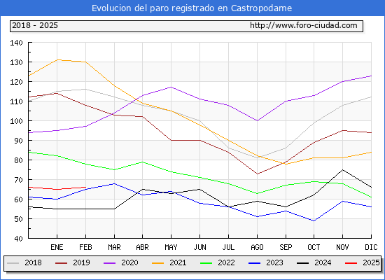 Evolucin de los datos de parados para el Municipio de Castropodame hasta Febrero del 2025.