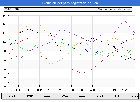 Evolucin de los datos de parados para el Municipio de Cea hasta Febrero del 2025.