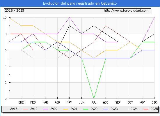 Evolucin de los datos de parados para el Municipio de Cebanico hasta Febrero del 2025.