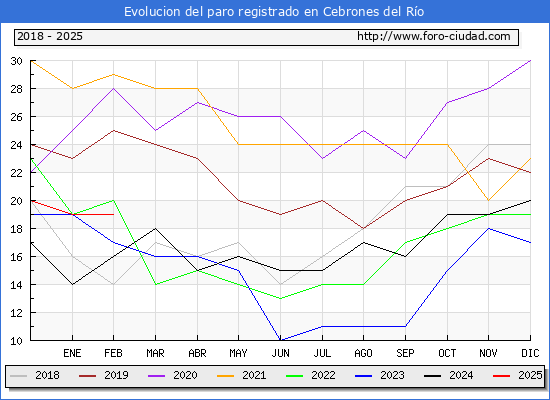 Evolucin de los datos de parados para el Municipio de Cebrones del Ro hasta Febrero del 2025.
