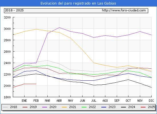 Evolucin de los datos de parados para el Municipio de Las Gabias hasta Febrero del 2025.