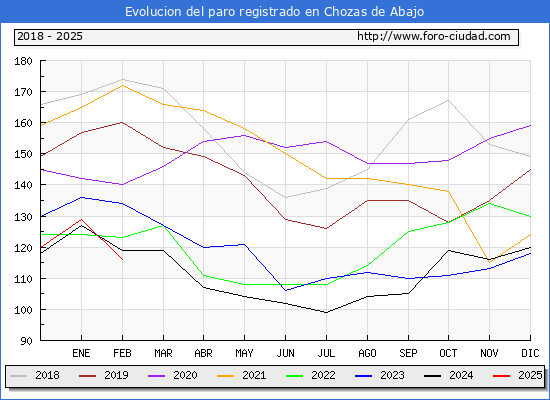 Evolucin de los datos de parados para el Municipio de Chozas de Abajo hasta Febrero del 2025.