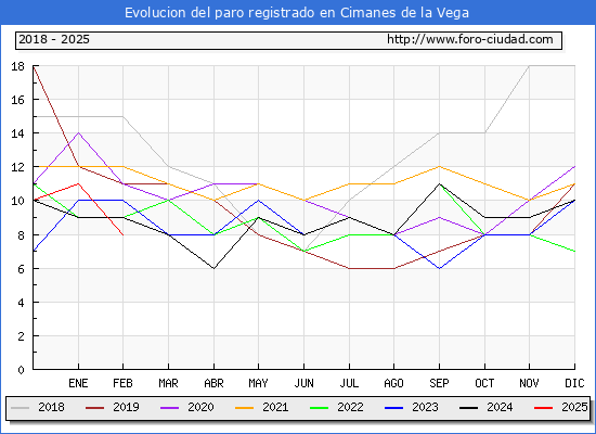Evolucin de los datos de parados para el Municipio de Cimanes de la Vega hasta Febrero del 2025.