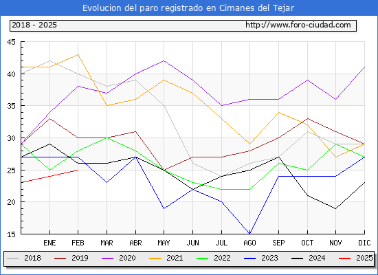 Evolucin de los datos de parados para el Municipio de Cimanes del Tejar hasta Febrero del 2025.