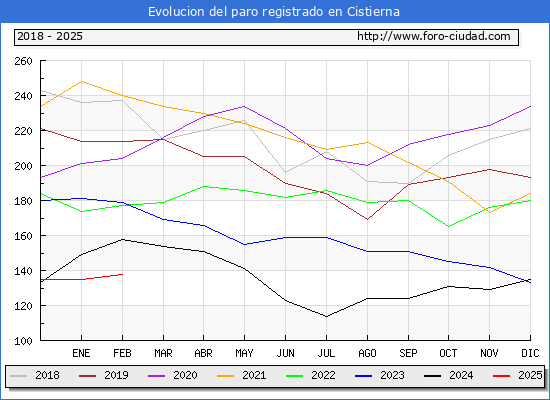 Evolucin de los datos de parados para el Municipio de Cistierna hasta Febrero del 2025.