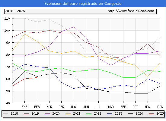 Evolucin de los datos de parados para el Municipio de Congosto hasta Febrero del 2025.