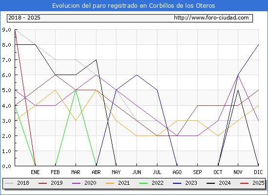 Evolucin de los datos de parados para el Municipio de Corbillos de los Oteros hasta Febrero del 2025.