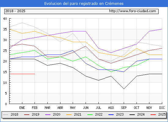 Evolucin de los datos de parados para el Municipio de Crmenes hasta Febrero del 2025.