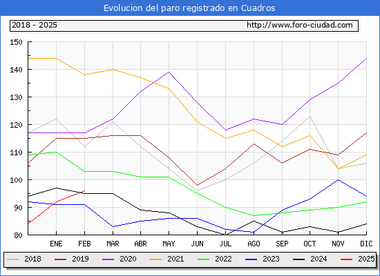 Evolucin de los datos de parados para el Municipio de Cuadros hasta Febrero del 2025.