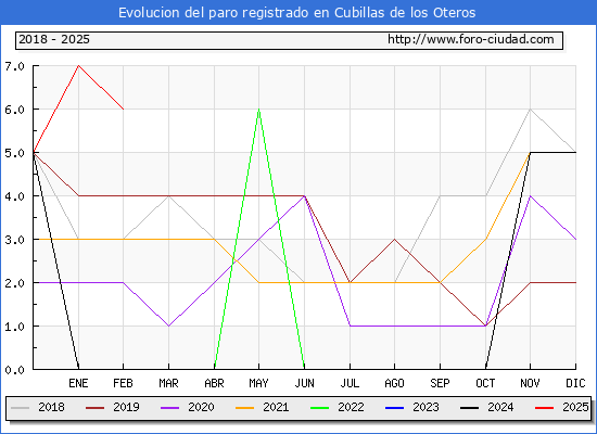 Evolucin de los datos de parados para el Municipio de Cubillas de los Oteros hasta Febrero del 2025.