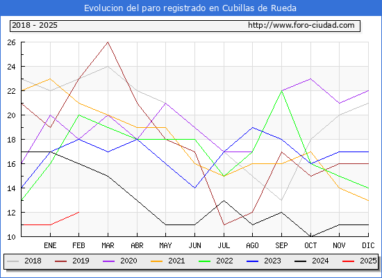 Evolucin de los datos de parados para el Municipio de Cubillas de Rueda hasta Febrero del 2025.