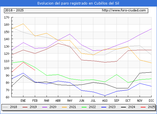 Evolucin de los datos de parados para el Municipio de Cubillos del Sil hasta Febrero del 2025.