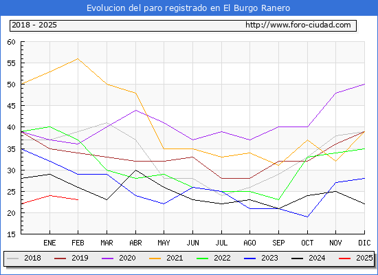 Evolucin de los datos de parados para el Municipio de El Burgo Ranero hasta Febrero del 2025.