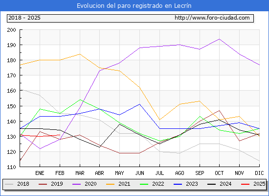 Evolucin de los datos de parados para el Municipio de Lecrn hasta Febrero del 2025.