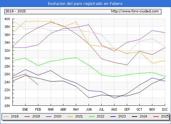 Evolucin de los datos de parados para el Municipio de Fabero hasta Febrero del 2025.