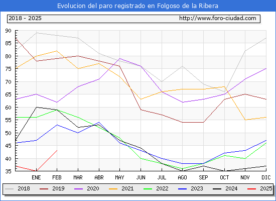 Evolucin de los datos de parados para el Municipio de Folgoso de la Ribera hasta Febrero del 2025.