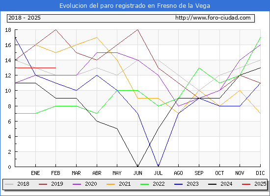 Evolucin de los datos de parados para el Municipio de Fresno de la Vega hasta Febrero del 2025.