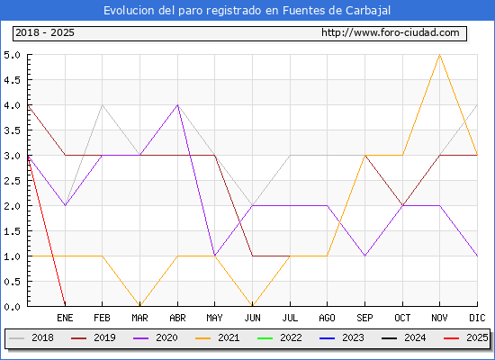 Evolucin de los datos de parados para el Municipio de Fuentes de Carbajal hasta Febrero del 2025.