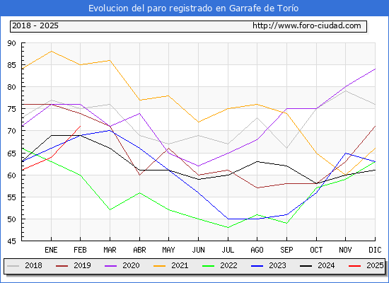 Evolucin de los datos de parados para el Municipio de Garrafe de Toro hasta Febrero del 2025.
