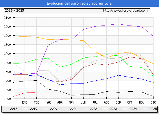 Evolucin de los datos de parados para el Municipio de Loja hasta Febrero del 2025.