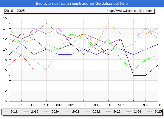 Evolucin de los datos de parados para el Municipio de Gordaliza del Pino hasta Febrero del 2025.