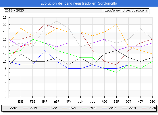 Evolucin de los datos de parados para el Municipio de Gordoncillo hasta Febrero del 2025.