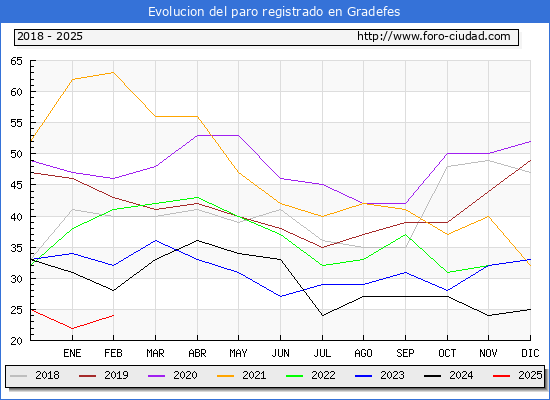 Evolucin de los datos de parados para el Municipio de Gradefes hasta Febrero del 2025.