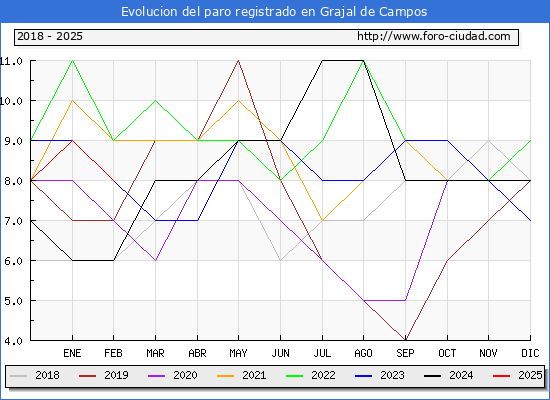 Evolucin de los datos de parados para el Municipio de Grajal de Campos hasta Febrero del 2025.