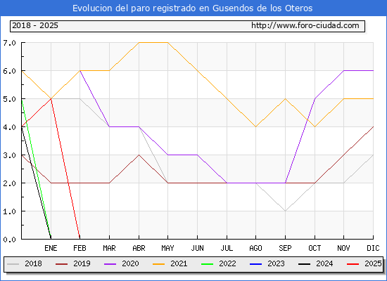 Evolucin de los datos de parados para el Municipio de Gusendos de los Oteros hasta Febrero del 2025.