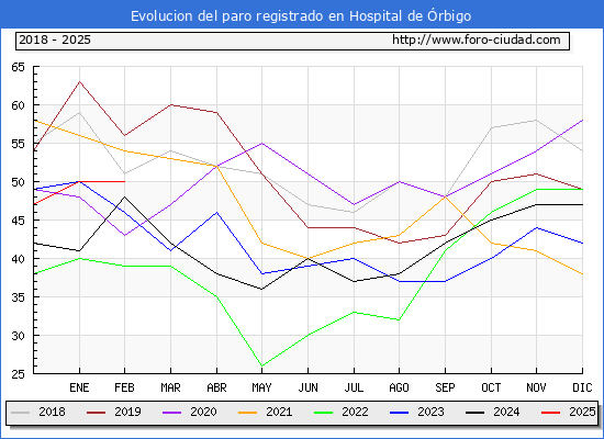 Evolucin de los datos de parados para el Municipio de Hospital de rbigo hasta Febrero del 2025.
