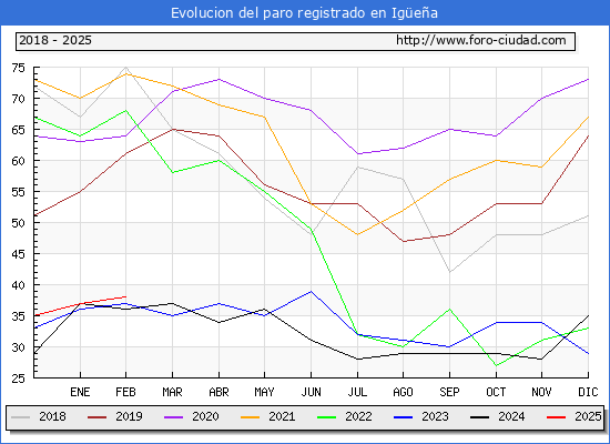 Evolucin de los datos de parados para el Municipio de Igea hasta Febrero del 2025.
