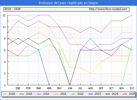 Evolucin de los datos de parados para el Municipio de Izagre hasta Febrero del 2025.
