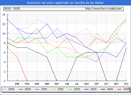 Evolucin de los datos de parados para el Municipio de Joarilla de las Matas hasta Febrero del 2025.