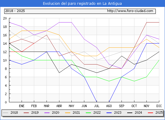 Evolucin de los datos de parados para el Municipio de La Antigua hasta Febrero del 2025.