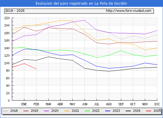 Evolucin de los datos de parados para el Municipio de La Pola de Gordn hasta Febrero del 2025.